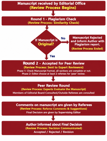 ReView Process
